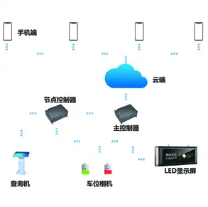 车位引导